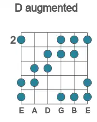 Guitar scale for D augmented in position 2